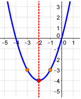 A coordinate plane with parabola graphed opening up with a dashed vertical line at x equals negative 2 with points at (negative 2, negative 4), (negative 3, negative 3), and (negative 1, negative 3) with (negative 2, negative 4) being the vertex.