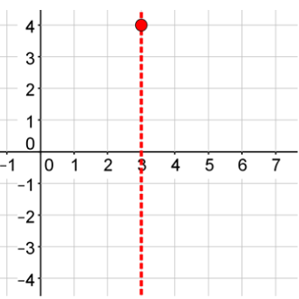 A coordinate plane with a dashed vertical line at x equals 3 with a point at (3, 4).