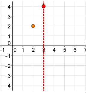 A coordinate plane with a dashed vertical line at x equals 3 with points at (3, 4) and at (2, 2).