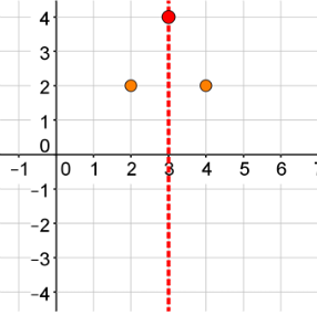 A coordinate plane with a dashed vertical line at x equals 3 with points at (3, 4) , (2, 2), and (4,2).