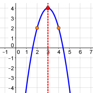 A coordinate plane with a parabola opening down with a dashed vertical line at x equals 3 with points at (3, 4) , (2, 2), and (4,2) with the point (3,4) being the vertex.