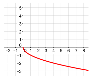 5.02 Graphing Radical Equations