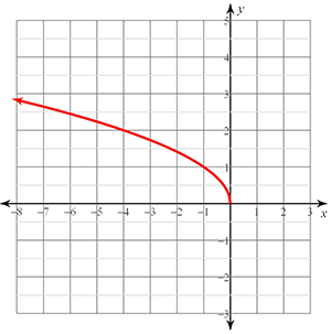 5.02 Graphing Radical Equations