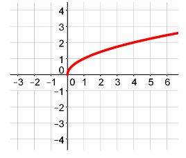 The parent graph of the square root function is graphed on a coordinate plane with a vertex at (0,0) and passes through the following points: (1, 1) and (4,2) . The graph goes up and to the right.