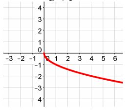 The parent graph of the square root function reflected over the x-axis is graphed on a coordinate plane with a vertex at (0,0) and passes through the following points: (1, negative 1) and (4, negative 2) . The graph goes down and to the right.