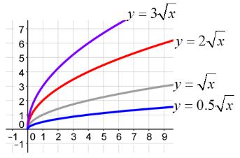 A coordinate plane with 4 square root functions graphed all having a vertex at (0,0) and going up and to the right. The closest graph to the y-axis is y = 3 times the square root of x. The next closest to the y-axis is y = 2 times the square root of x. The next closest to the y-axis is y = the square root of x. The graph that is the farthest from the y-axis is y = 0.5 times the square root of x.