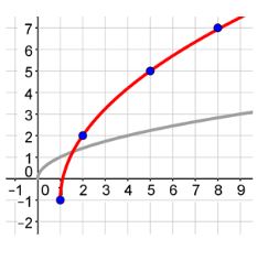 A parent square root function graphed in grey and a square root function graphed in red with a vertex at (negative 1, negative 1) going through the following points: (2,2), (5,5), and (8,7) going up and to the right getting closer to the y-axis.