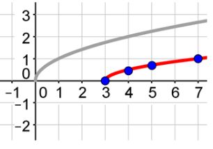 A parent square root function graphed in grey and a square root function graphed in red with a vertex at (3,0) going up and to the right.