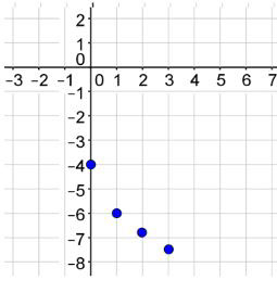 The following points are plotted on a coordinate plane: (0, negative 4), (1, negative 6), (2, negative 6.8), and (3, negative 7.4).