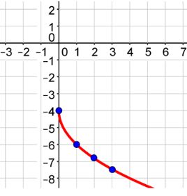 A graph of a square root function with a vertex at (0, negative 4) that passes through (1, negative 6), (2, negative 6.8), and (3, negative 7.4) going down and to the right.