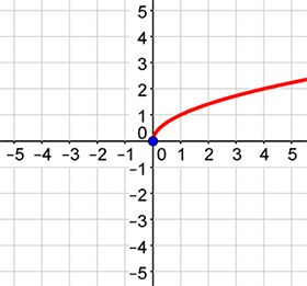 The parent graph of the square root function is graphed on a coordinate plane with a vertex at (0,0) and passes through the following points: (1, 1) and (4,2) . The graph goes up and to the right.