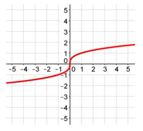 cubic root function in real life