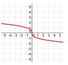 The parent graph of the cube root function reflected over the x-axis is graphed. It has a vertex at (0,0) with points (negative 1, 1) and (1, negative 1). The graph decreases left to right.