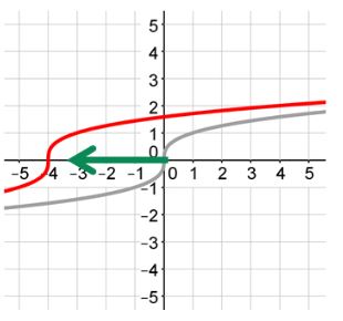 A graph of the parent graph of a cube root function in grey and a  graph of a cube root function graphed in red with a vertex at (negative 4, 0). There is a green arrow showing that the red graph is translated to the left.