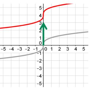 A graph of the parent graph of a cube root function in grey and a  graph of a cube root function graphed in red with a vertex at (0,4). There is a green arrow showing that the red graph is translated up.