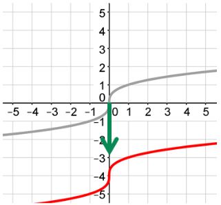 A graph of the parent graph of a cube root function in grey and a  graph of a cube root function graphed in red with a vertex at (0, negative4). There is a green arrow showing that the red graph is translated down.