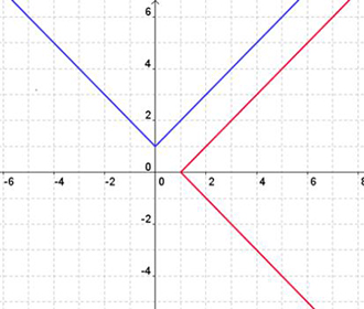 A graph of an absolute value function which looks like a V opening up with a  vertex at (0,1).  On the same coordinate plane, there is a sideways V graphed opening to the right with a vertex at (1,0). The two graphs are reflected over the line y = x.