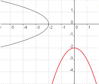 A graph of a parabola y equals negative  x squared minus 2 opening down with a vertex at (0,negative 2). On the same coordinate plan is the graph of y = the square root of x plus 2 and y = negative square root of x plus 2. Together, these make a sideways U with a vertex at (negative,0) and opening to the left. These graphs are reflected over the line y=x.