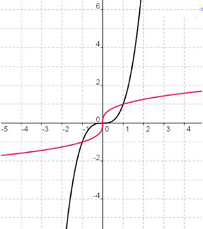 A graph of a parabola y equals  x cubed vertex at (0,0). On the same coordinate plan is the graph of y = the cube root of x with a vertex at (0,0). These graphs are reflected over the line y=x.