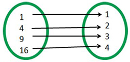 A mapping with 1,4, 9, and 16 in the left circle with arrows going to the mapping on the right with the numbers 1,2,3, and 4. 1 has an arrow going to the 1, 4 has an arrow going to the 2, 9 has an arrow  going to the 3 and the 16 has an arrow going to the 4.