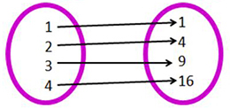 A mapping with 1,2,3, and 4 in the left circle with arrows going to the mapping on the right with the numbers 1,4,9, and 16. 1 has an arrow going to the 1, 2 has an arrow going to the 4, 3 has an arrow  going to the 9 and the 4 has an arrow going to the 16.