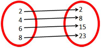 A mapping with 2,4,6, and 8 in the left circle with arrows going to the mapping on the right with the numbers 2,8,15, and 23. 2 has an arrow going to the 2, 4 has an arrow going to the 8, 6 has an arrow  going to the 15 and the 8 has an arrow going to the 23.