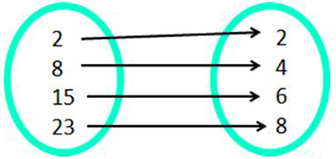 A mapping with 2,8,15, and 23 in the left circle with arrows going to the mapping on the right with the numbers 2,4, 6, and 8. 2 has an arrow going to the 2, 8 has an arrow going to the 4, 15 has an arrow  going to the 6 and the 23 has an arrow going to the 8.