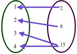 A mapping with 2,8, and 15 in the right circle with arrows going to the mapping on the left circle with the numbers 1,2,3,4. The 2 has an arrow going to the 1, 8 has an arrow going to the 2, and 15 has 2 arrows going to 3 and 4.