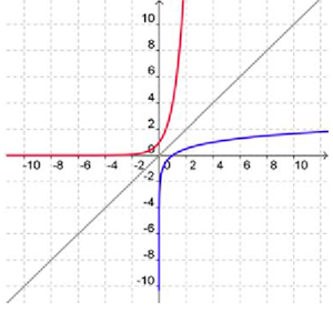 graph showing y equals to 4 power of x and y equals to log4x and y equals to x