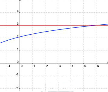 graph representing y = 3 and y = ln 2(x + 4)