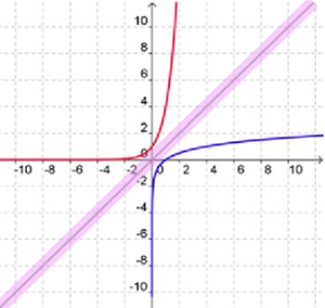 graph showing y equals to 4 power of x and y equals to log4x and y equals to x