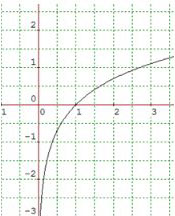 graph representing y - ln x