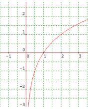 graph reprsenting y=log(subscript 2)x