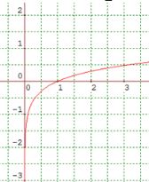 graph representing y = log x