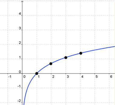 graph representing f(x) = log(x-2) + 3