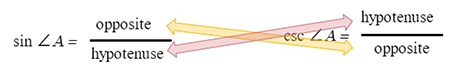   two arrows making an x between sin angle A = opposite/hypotenuse and csc angle A = hypotenuse/opposite 