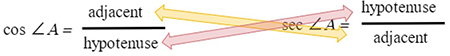 two arrows making an x between cos angle A = adjacent/hypotenuse and  sec angle A = hypotenuse/adjacent