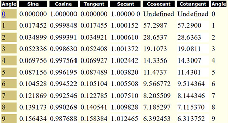 a trigonometry table that lists the trigonometric values for angle measures 0 to 9 degrees.