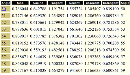 a trigonometry table that lists the trigonometric values for angle measures 50 to 59 degrees.