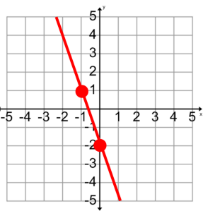 graph with line connecting points