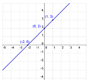 graph with points and line