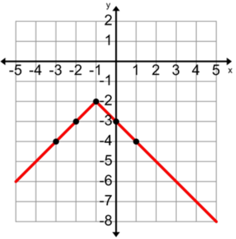 absolute value function graph