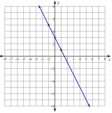 2.01 Solving Systems by Graphing