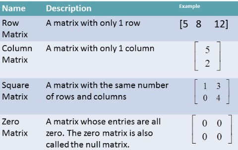 2.05 Introduction to Matrices