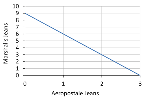 budget line graph showing the number of pairs of jeans that you can buy from either store