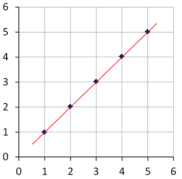 scatter plot with points (1,1) (2,2) (3,3) (4,4) (5,5) and a trend line going through each point