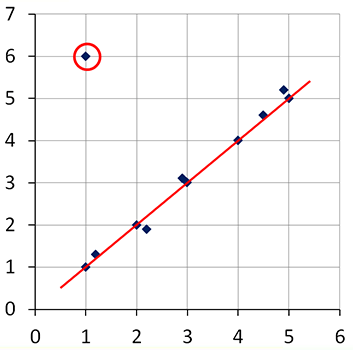 scatter plot with points (1,1) (2,2) (3,3) (4,4) (5,5) (1,6) (1.2,1.3) (2.2,1.9) (2.9,3.1) (4.5,4.6) (4.9,5.2) and a trend line; the outlier (1,6) is circled in red