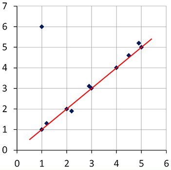 scatter plot with points (1,1) (2,2) (3,3) (4,4) (5,5) (1,6) (1.2,1.3) (2.2,1.9) (2.9,3.1) (4.5,4.6) (4.9,5.2) and a trend line