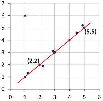 scatter plot with points (1,1) (2,2) (3,3) (4,4) (5,5) (1,6) (1.2,1.3) (2.2,1.9) (2.9,3.1) (4.5,4.6) (4.9,5.2) and a trend line; points (2,2) and (5,5) are labeled, as they are intersected by the trend line