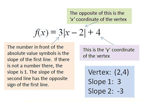 3: The number in front of the absolute value symbols is the slope of the first line. If there is not a number there, the slope is 1. The slope of the second line has the opposite sign of the first line. x − 2: The opposite of this is the <em>'x'</em> coordinate of the vertex. 4: This is the <em>'y'</em> coordinate of the vertex. Vertex: (2,4). Slope 1: 3. Slope 2: -3.